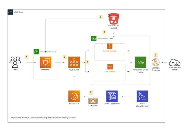General Solution Architecture